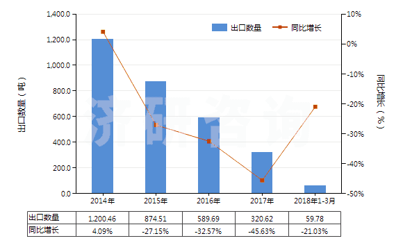 2014-2018年3月中國非零售與毛混紡其他人纖短纖紗線(混紡指按重量計(jì)其他人造纖維短纖含量在85%以下)(HS55102000)出口量及增速統(tǒng)計(jì)